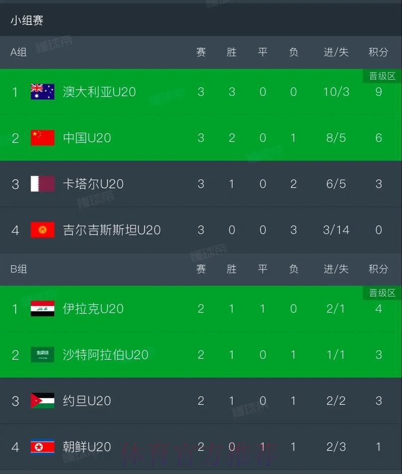 U20亚洲杯小组赛次轮 中国队大胜锁定八强名额
